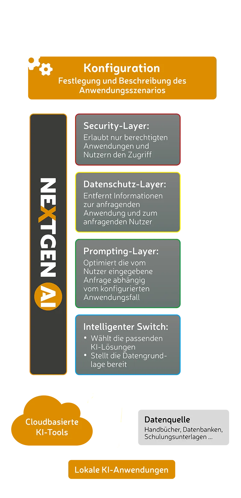 NextGen-AI - Aufbau